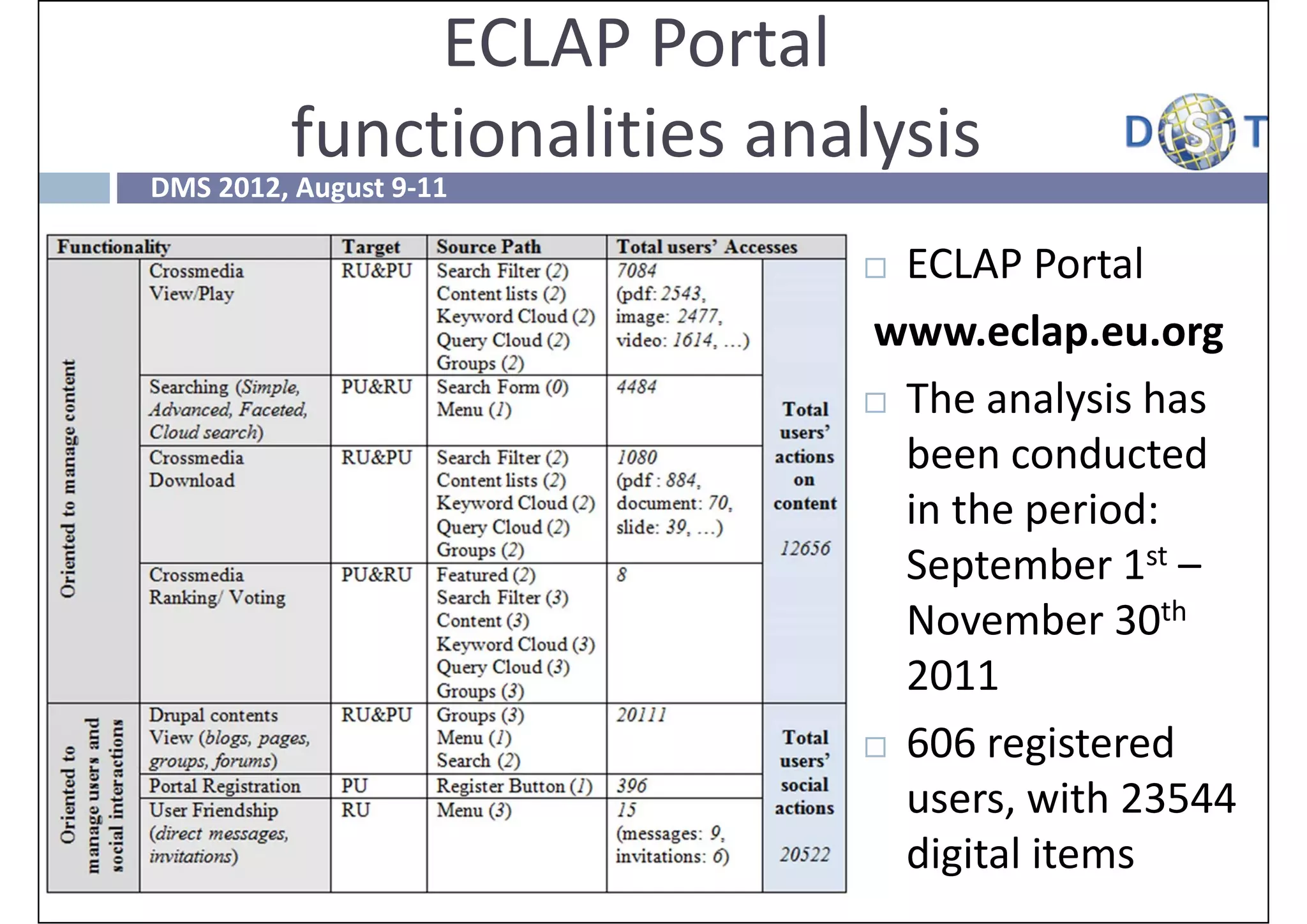 ECLAP Portal
         functionalities analysis
DMS 2012, August 9‐11

                             ECLAP Portal
                            www.eclap.eu.org
                             The analysis has 
                              been conducted 
                              in the period: 
                              September 1st –
                              November 30th
                              2011 
                             606 registered 
                              users, with 23544 
                              digital items
 