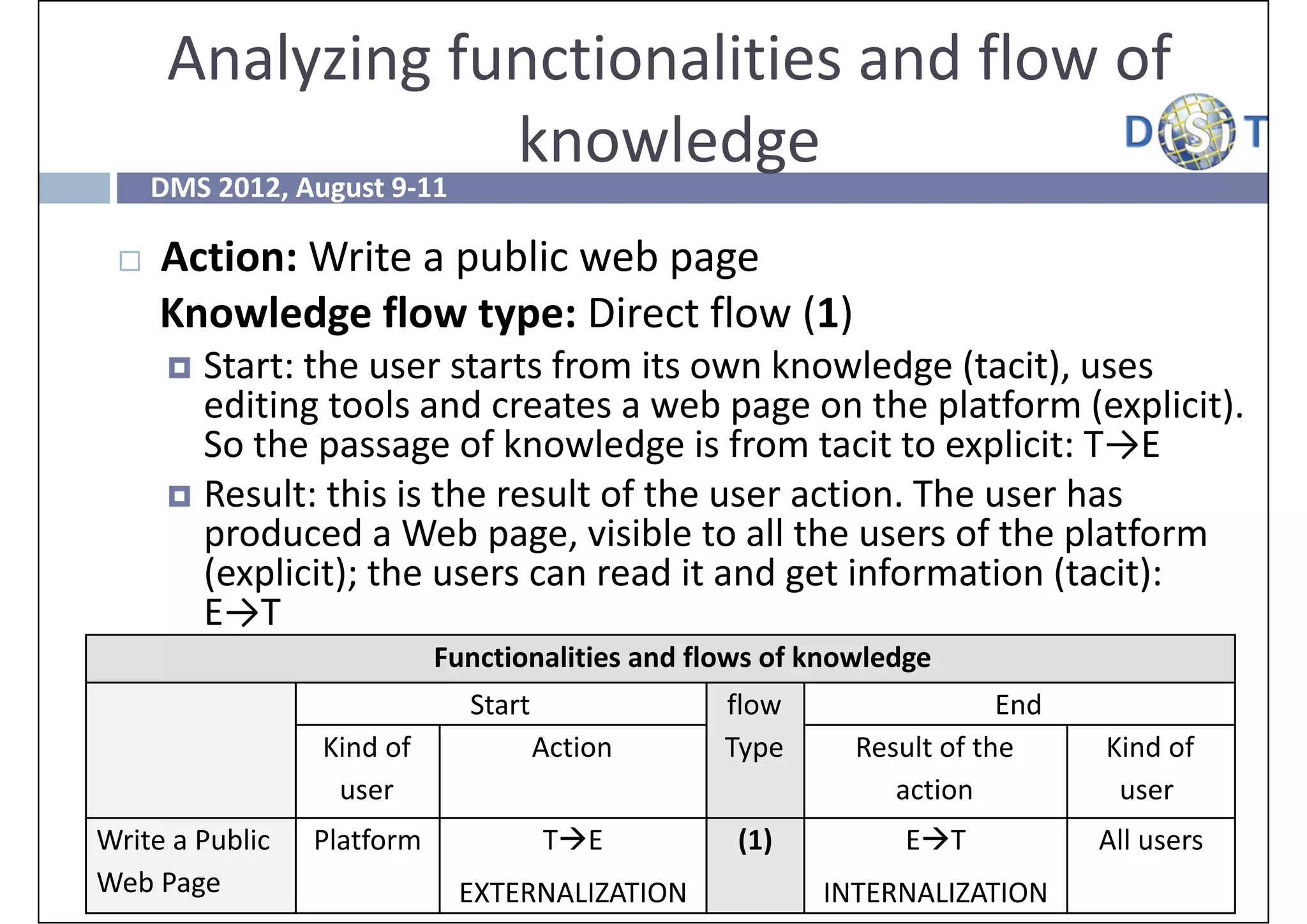 Analyzing functionalities and flow of 
                  knowledge
     DMS 2012, August 9‐11

    Action: Write a public web page
     Knowledge flow type: Direct flow (1)
       Start: the user starts from its own knowledge (tacit), uses 
        editing tools and creates a web page on the platform (explicit). 
        So the passage of knowledge is from tacit to explicit: T→E
       Result: this is the result of the user action. The user has 
        produced a Web page, visible to all the users of the platform 
        (explicit); the users can read it and get information (tacit): 
        E→T
                             Functionalities and flows of knowledge
                               Start               flow                  End 
                  Kind of           Action         Type      Result of the      Kind of 
                   user                                         action           user
Write a Public    Platform           TE            (1)          ET            All users
Web Page                      EXTERNALIZATION             INTERNALIZATION
 