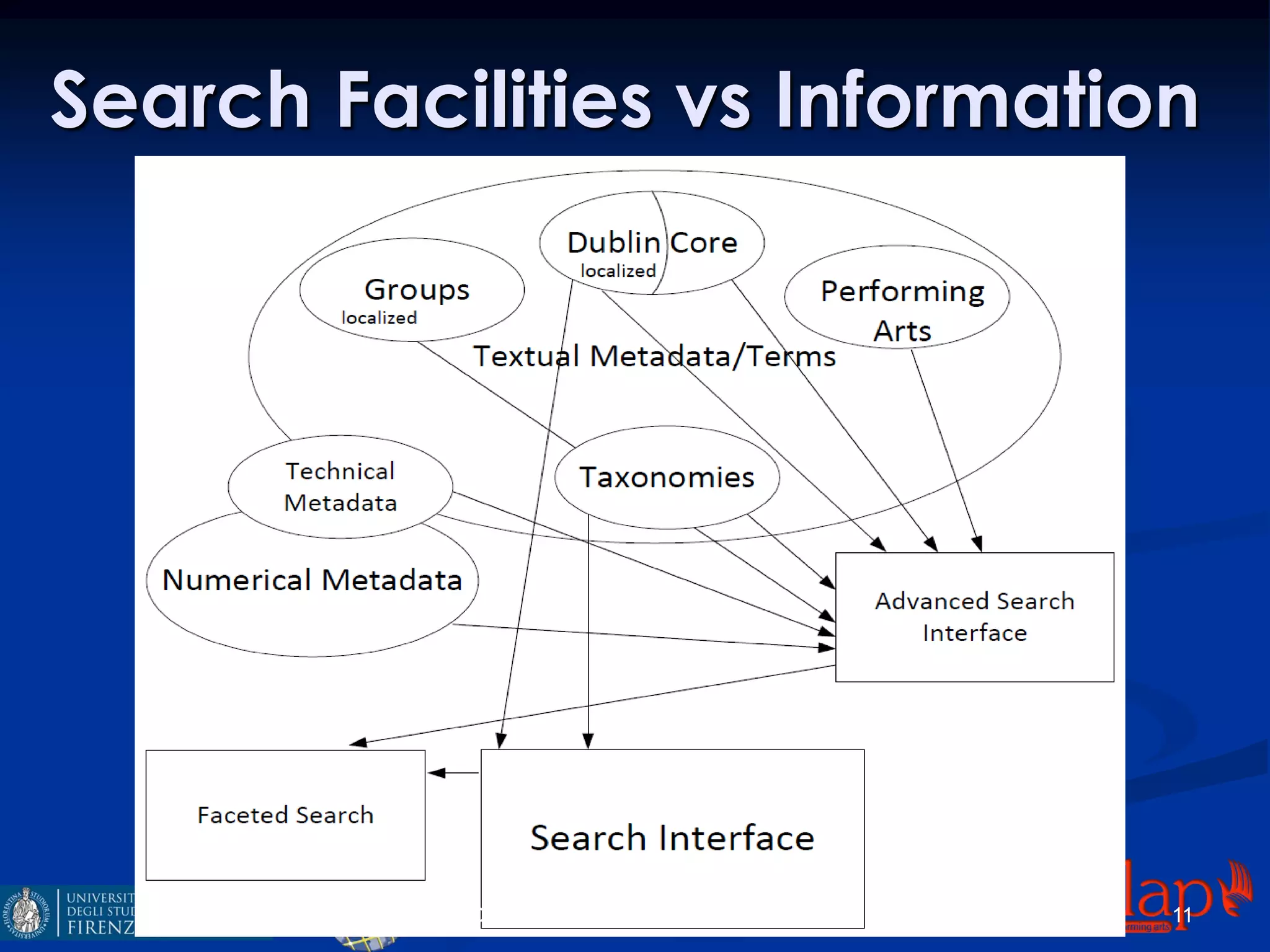 Search Facilities vs Information
DMS2013, August 2013, UK, Paolo Nesi 11
 