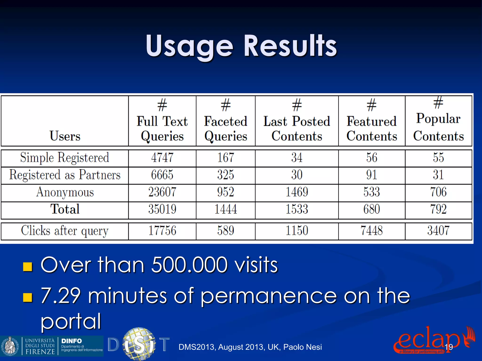 Usage Results
 Over than 500.000 visits
 7.29 minutes of permanence on the
portal
DMS2013, August 2013, UK, Paolo Nesi 19
 