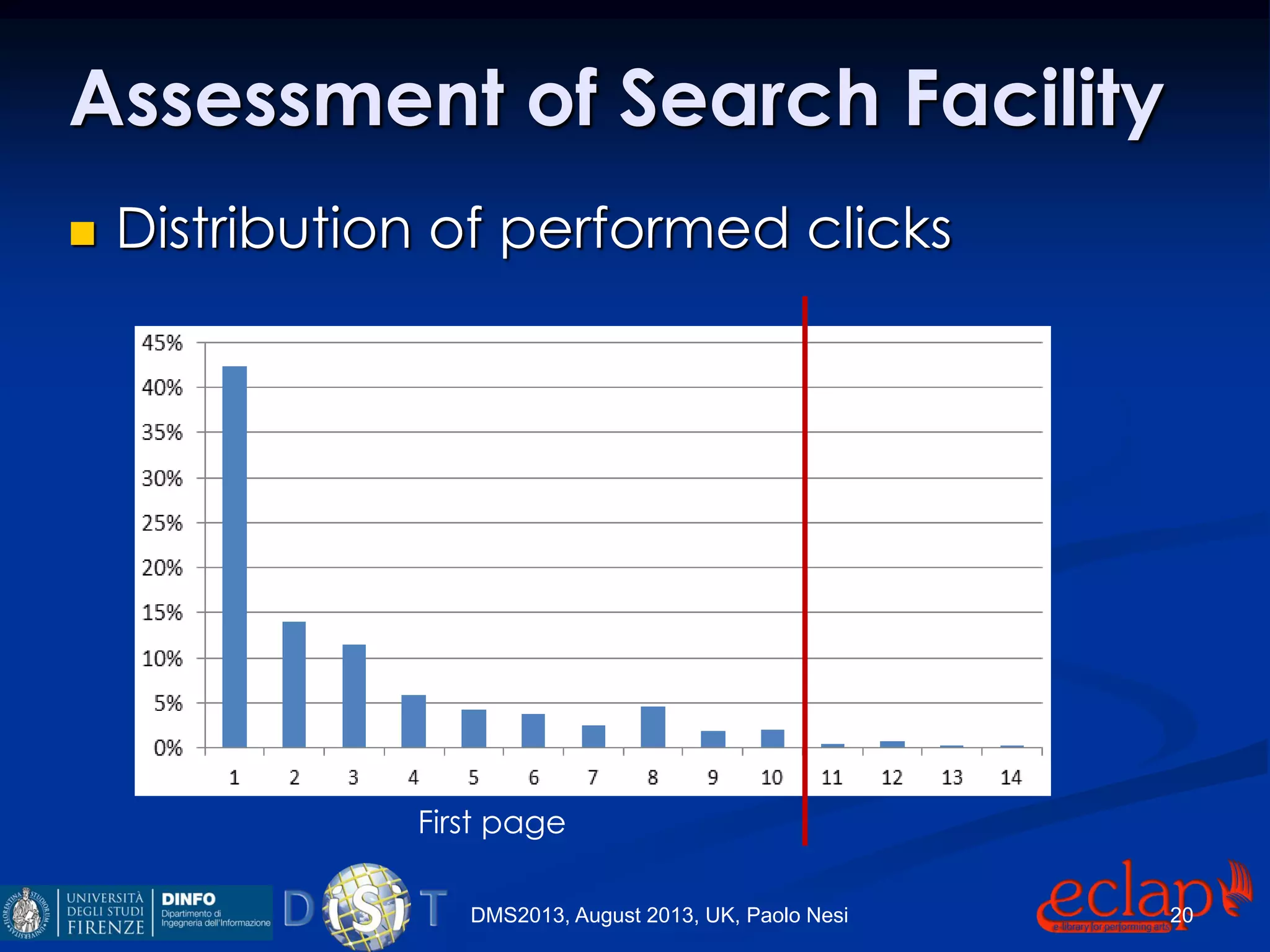 Assessment of Search Facility
 Distribution of performed clicks
First page
DMS2013, August 2013, UK, Paolo Nesi 20
 
