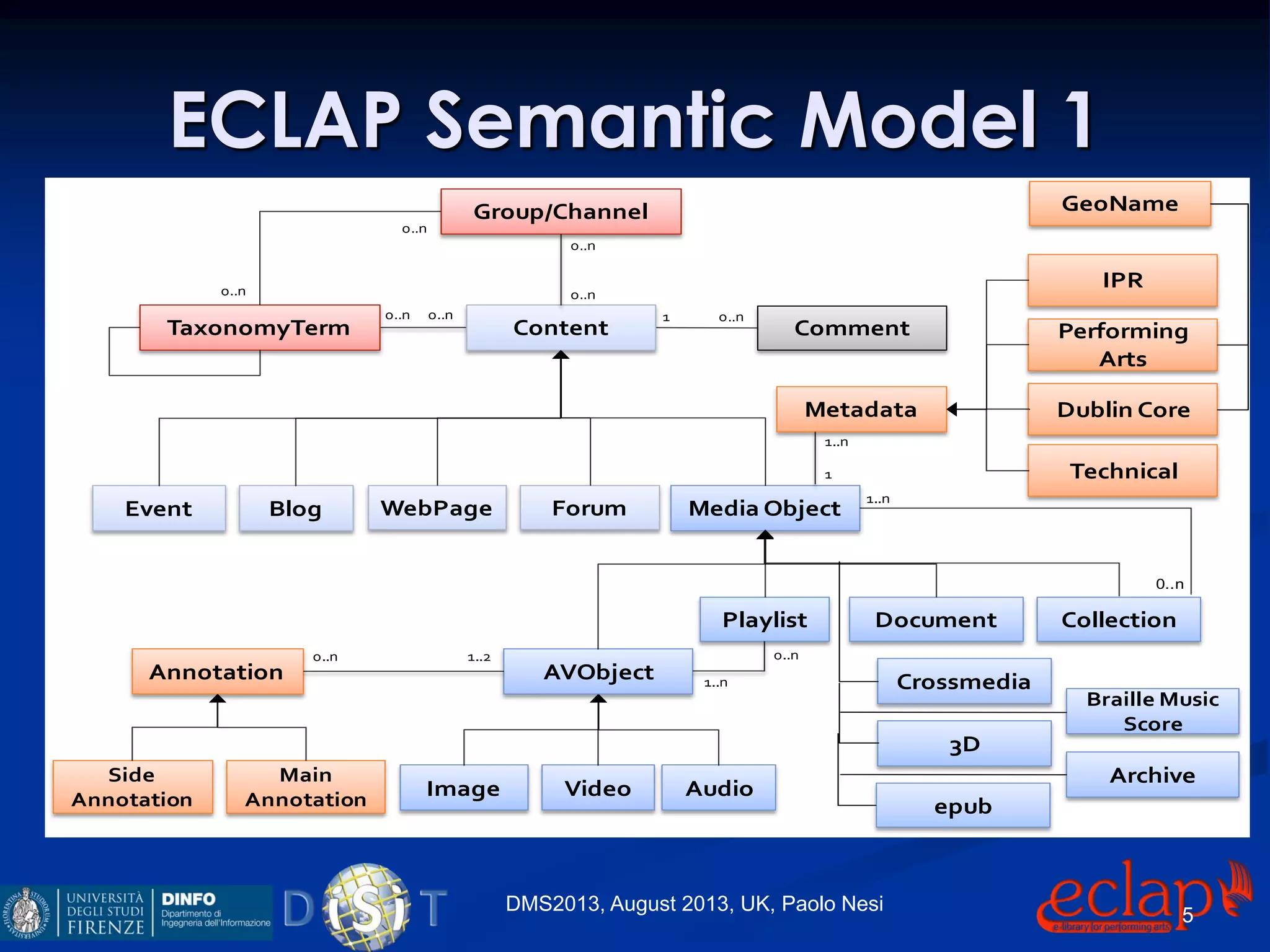 ECLAP Semantic Model 1
DMS2013, August 2013, UK, Paolo Nesi
Media Object
Video Audio
Document
Group/Channel
CollectionPlaylist
0..n
0..n
1..n
0..n
Image
AVObjectAnnotation
0..n 1..2
1..n
0..n
ForumWebPage
CommentContentTaxonomyTerm
0..n 0..n 0..n1
0..n
0..n
Blog
Metadata
Performing
Arts
Dublin Core
Technical
Main
Annotation
Side
Annotation
1..n
1
GeoName
Crossmedia
Archive
Event
epub
3D
IPR
Braille Music
Score
5
 