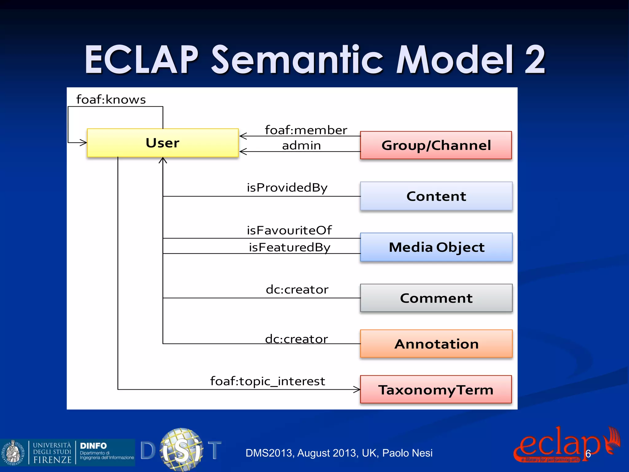 ECLAP Semantic Model 2
DMS2013, August 2013, UK, Paolo Nesi
User Group/Channel
Content
Media Object
Comment
Annotation
TaxonomyTerm
foaf:member
admin
isProvidedBy
isFavouriteOf
dc:creator
dc:creator
foaf:topic_interest
isFeaturedBy
foaf:knows
6
 
