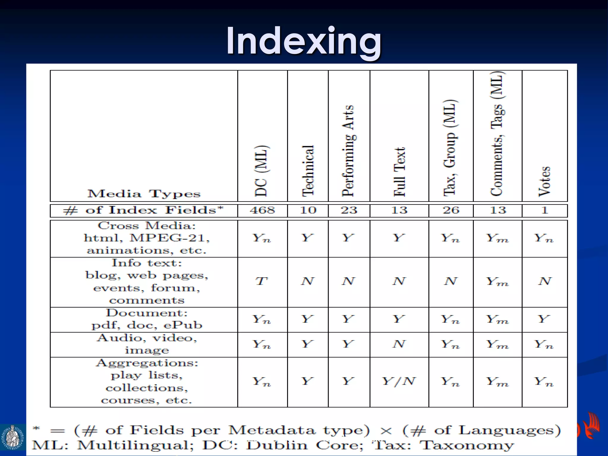 Indexing
DMS2013, August 2013, UK, Paolo Nesi 8
 