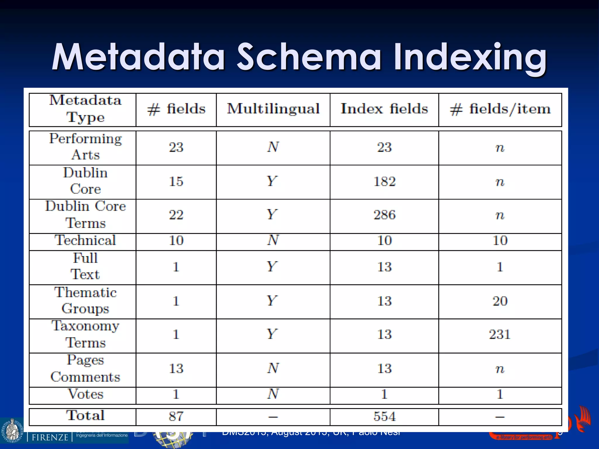 Metadata Schema Indexing
DMS2013, August 2013, UK, Paolo Nesi 9
 