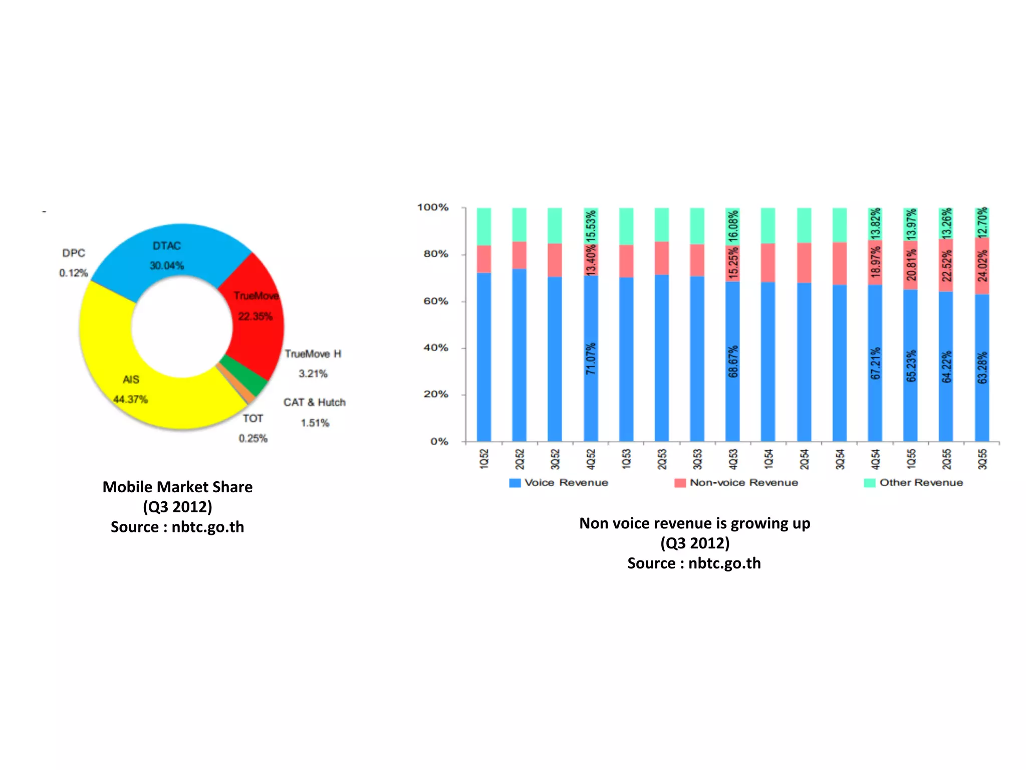 Mobile	
  Market	
  Share	
  
     (Q3	
  2012)	
  
 Source	
  :	
  nbtc.go.th	
     Non	
  voice	
  revenue	
  is	
  growing	
  up	
  
                                                  (Q3	
  2012)	
  
                                          Source	
  :	
  nbtc.go.th	
  
 