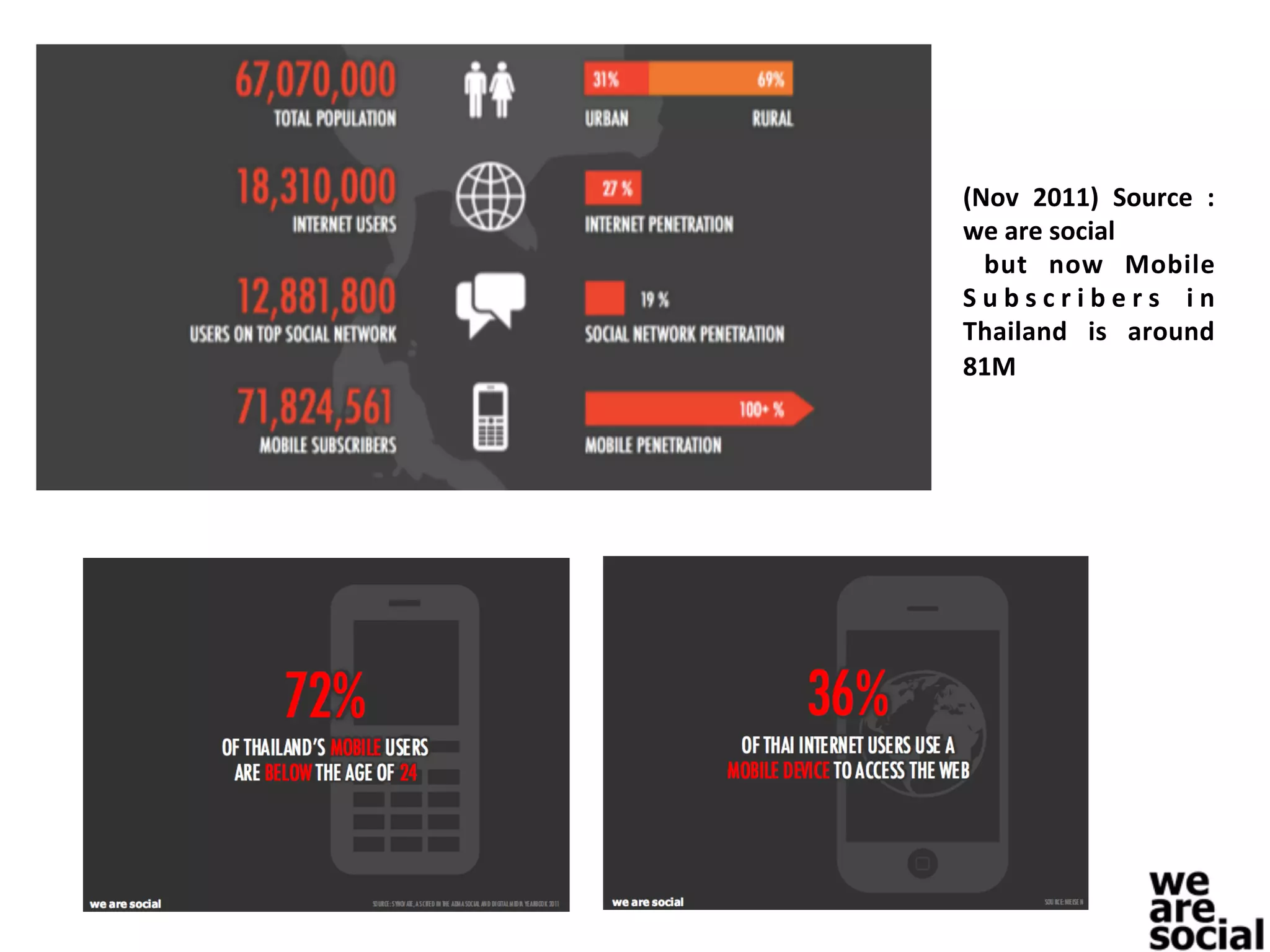 (Nov	
   2011)	
   Source	
   :	
  
we	
  are	
  social	
  
	
   but	
   now	
   Mobile	
  
S u b s c r i b e r s 	
   i n	
  
Thailand	
   is	
   around	
  
81M	
  
 
