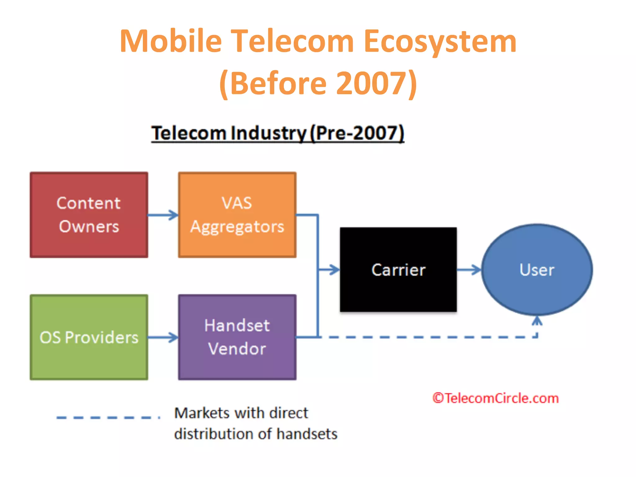 Mobile	
  Telecom	
  Ecosystem	
  	
  
      (Before	
  2007)	
  
 