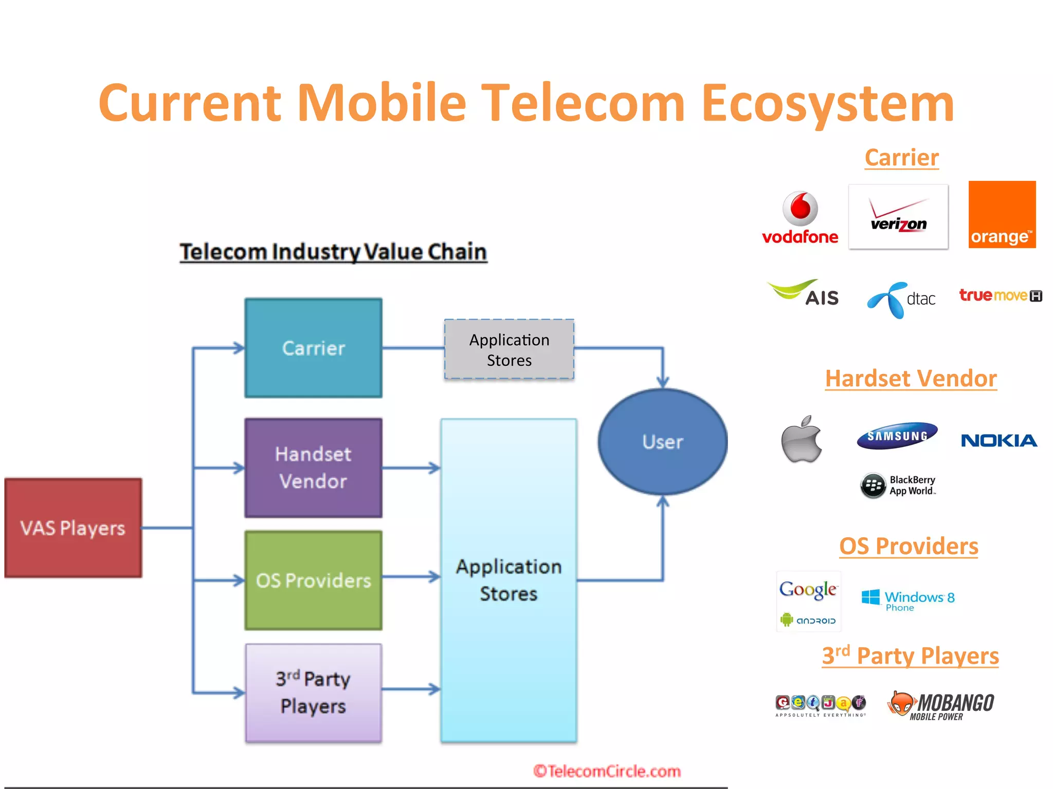 Current	
  Mobile	
  Telecom	
  Ecosystem	
  
                                           Carrier	
  




                   Applica1on	
  
                     Stores	
  
                                     Hardset	
  Vendor	
  




                                       OS	
  Providers	
  



                                     3rd	
  Party	
  Players	
  
 