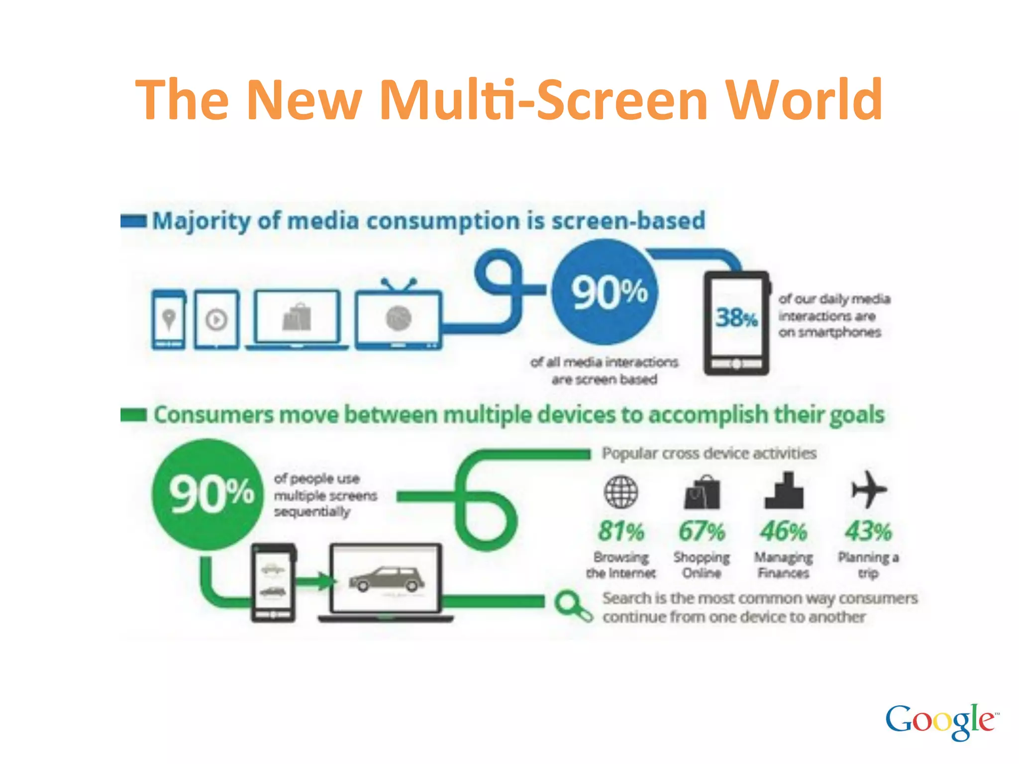 The	
  New	
  Mul9-­‐Screen	
  World	
  
 