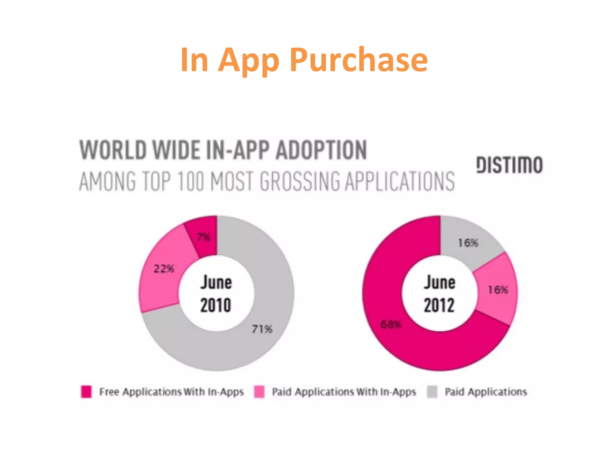 In	
  App	
  Purchase	
  
 