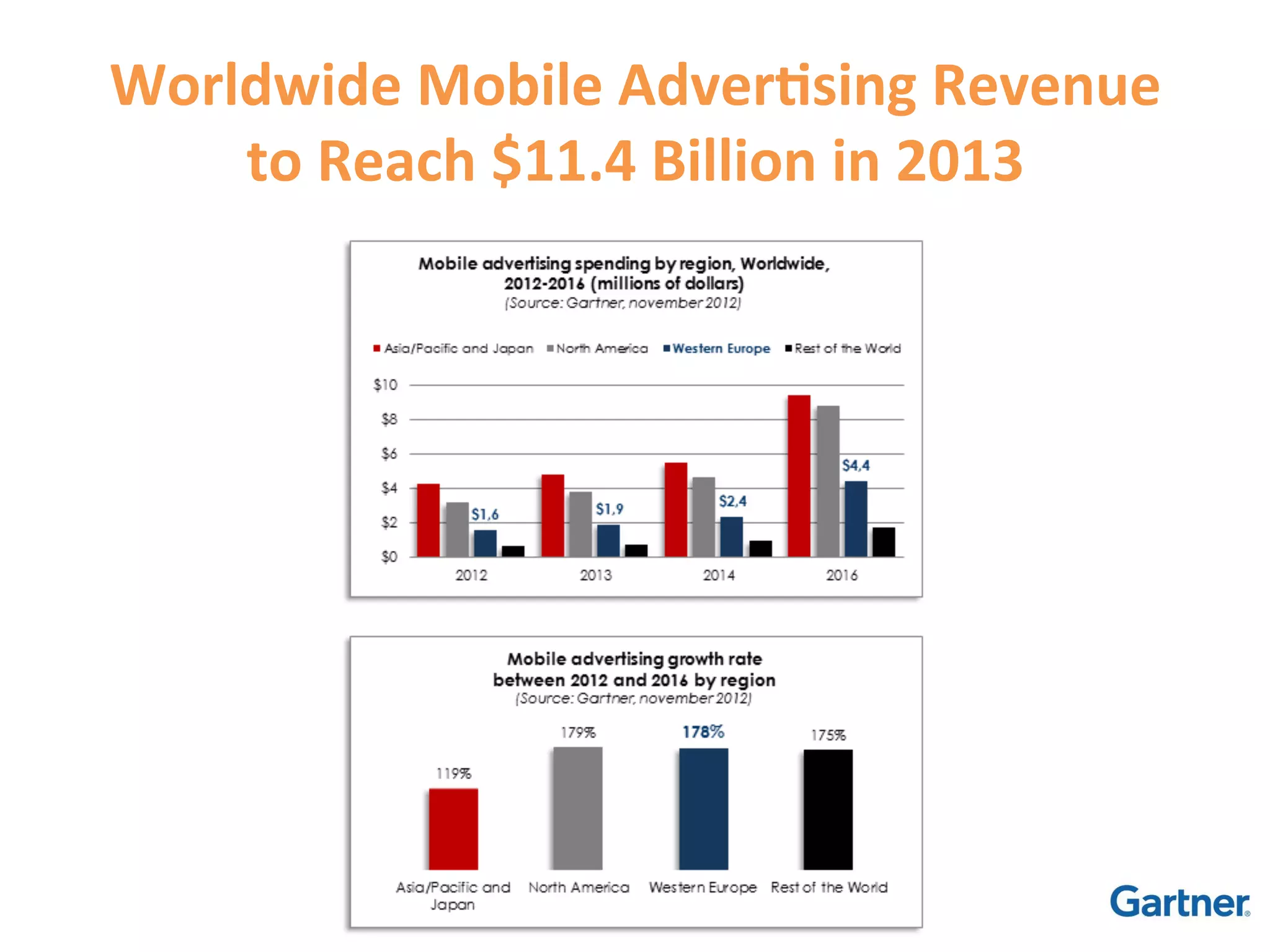Worldwide	
  Mobile	
  Adver9sing	
  Revenue	
  
    to	
  Reach	
  $11.4	
  Billion	
  in	
  2013	
  
 