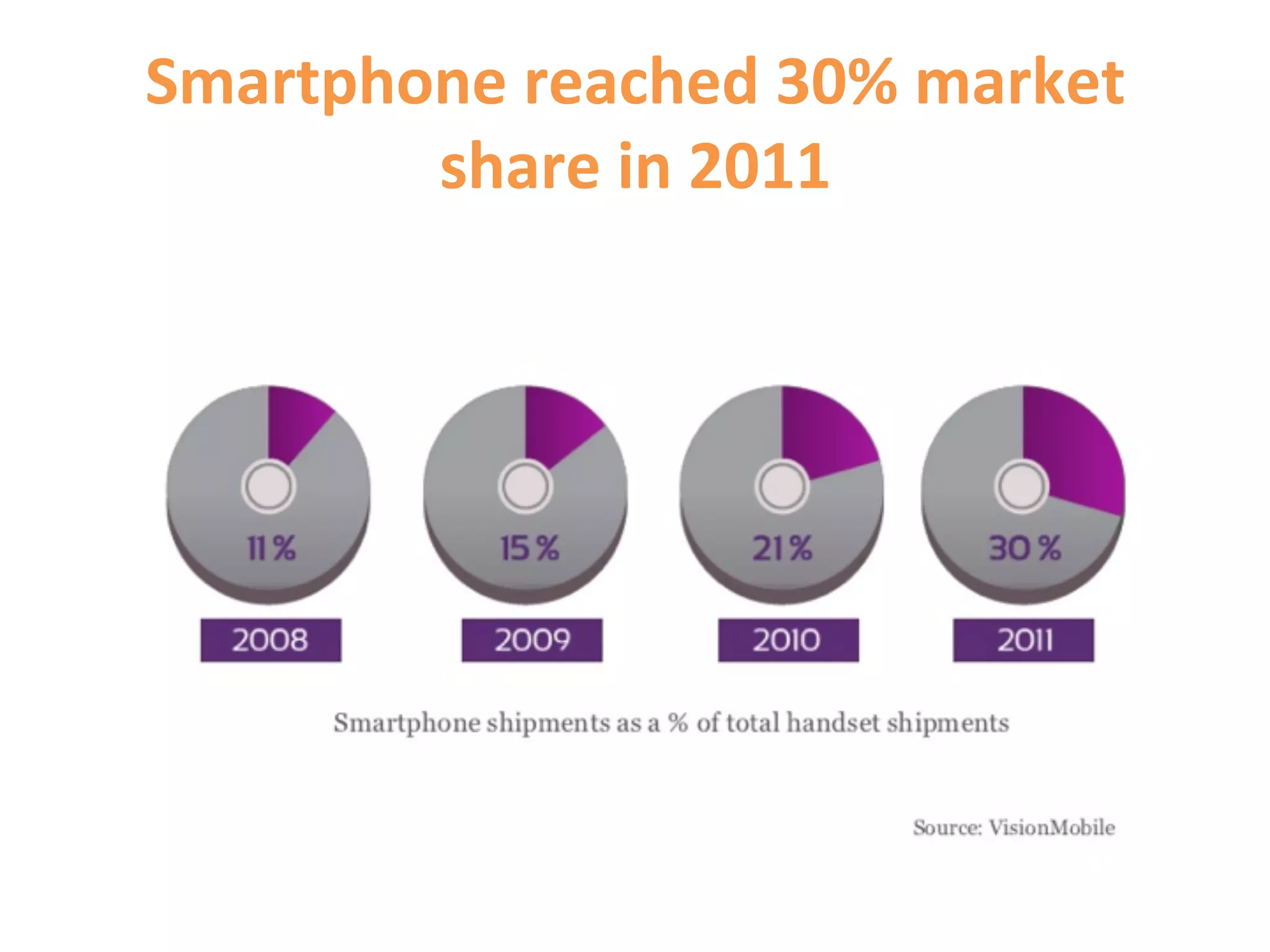 Smartphone	
  reached	
  30%	
  market	
  
        share	
  in	
  2011	
  
 