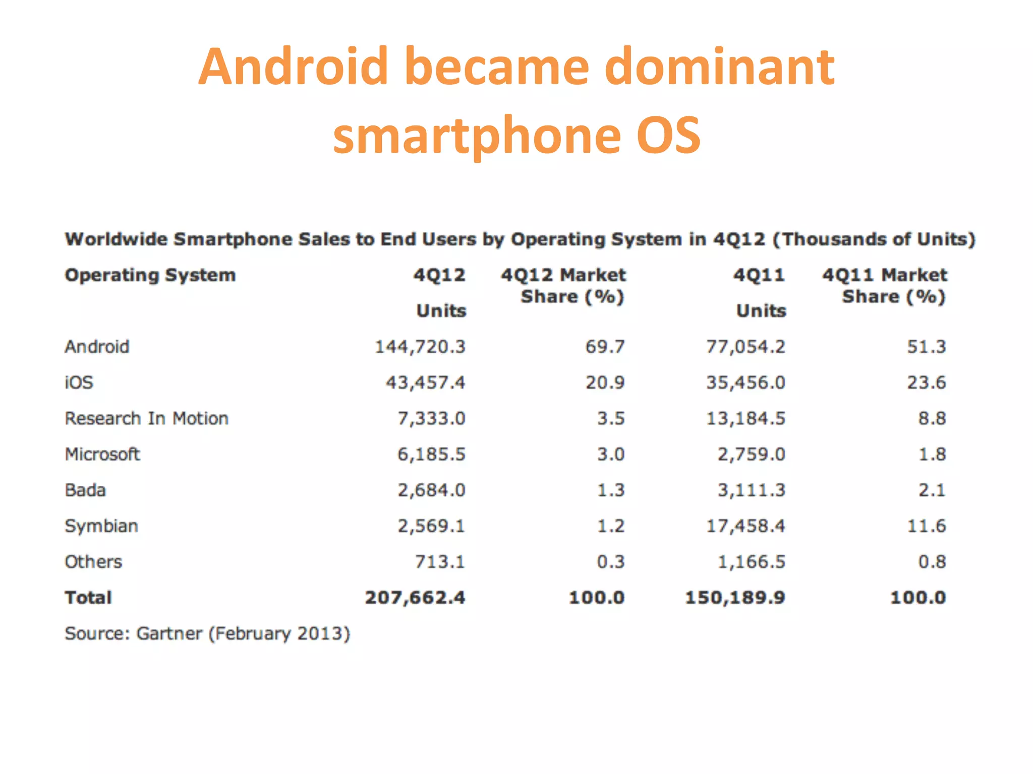 Android	
  became	
  dominant	
  
     smartphone	
  OS	
  
 