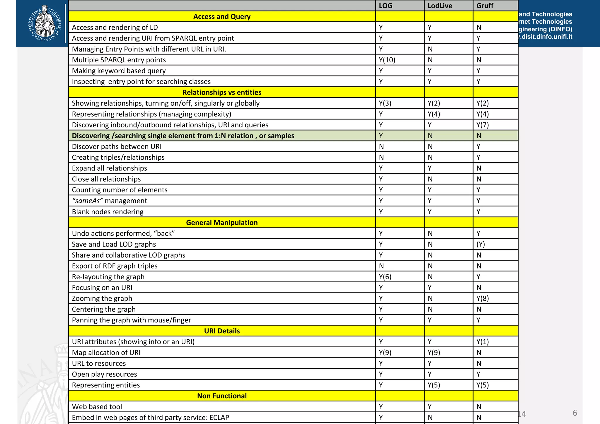 LOG LodLive Gruff 
DISIT Lab, Distributed Data Intelligence and Technologies 
Distributed Systems and Internet Technologies 
Department of Information Engineering (DINFO) 
http://www.disit.dinfo.unifi.it 
DISIT Lab (DINFO UNIFI), DMS 2014, USA, August 2014 6 
Access and Query 
Access and rendering of LD Y Y N 
Access and rendering URI from SPARQL entry point Y Y Y 
Managing Entry Points with different URL in URI. Y N Y 
Multiple SPARQL entry points Y(10) N N 
Making keyword based query Y Y Y 
Inspecting entry point for searching classes Y Y Y 
Relationships vs entities 
Showing relationships, turning on/off, singularly or globally Y(3) Y(2) Y(2) 
Representing relationships (managing complexity) Y Y(4) Y(4) 
Discovering inbound/outbound relationships, URI and queries Y Y Y(7) 
Discovering /searching single element from 1:N relation , or samples Y N N 
Discover paths between URI N N Y 
Creating triples/relationships N N Y 
Expand all relationships Y Y N 
Close all relationships Y N N 
Counting number of elements Y Y Y 
“sameAs” management Y Y Y 
Blank nodes rendering Y Y Y 
General Manipulation 
Undo actions performed, “back” Y N Y 
Save and Load LOD graphs Y N (Y) 
Share and collaborative LOD graphs Y N N 
Export of RDF graph triples N N N 
Re‐layouting the graph Y(6) N Y 
Focusing on an URI Y Y N 
Zooming the graph Y N Y(8) 
Centering the graph Y N N 
Panning the graph with mouse/finger Y Y Y 
URI Details 
URI attributes (showing info or an URI) Y Y Y(1) 
Map allocation of URI Y(9) Y(9) N 
URL to resources Y Y N 
Open play resources Y Y Y 
Representing entities Y Y(5) Y(5) 
Non Functional 
Web based tool Y Y N 
Embed in web pages of third party service: ECLAP Y N N 
 