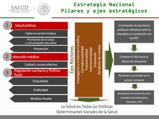 EjesRectores
Incrementar la conciencia
pública e individual sobre la
obesidad y su asociación con
las ENT
Orientar el SNS hacia la
detección temprana
Resolver y controlar en el
primer contacto
Desacelerar el incrementode la
prevalenciade Sobrepeso,
Obesidad y ENT
La Salud en Todas las Políticas
Determinantes Sociales de la Salud
Atención médica
Regulación sanitaria y Política
fiscal
Vigilancia epidemiológica
Promociónde la salud
y comunicación educativa
Prevención
Calidad y acceso efectivo
Etiquetado
Medidas fiscales
Salud pública1
2
3
InvestigaciónyEvidenciaCientífica
Corresponsabilidad
Transversalidad
Intersectorialidad
Evaluación
Rendicióndecuentas
Publicidad
Estrategia Nacional
Pilares y ejes estratégicos
 