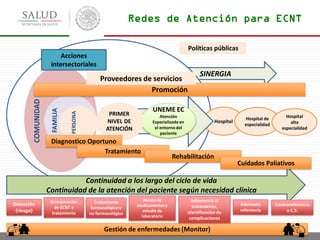 Redes de Atención para ECNT
SINERGIA
COMUNIDAD
FAMILIA
PERSONA
Hospital
Hospital de
especialidad
Hospital
alta
especialidad
Continuidad a los largo del ciclo de vida
Continuidad de la atención del paciente según necesidad clínica
UNEME EC
Atención
Especializada en
el entorno del
paciente
PRIMER
NIVEL DE
ATENCIÓN
Promoción
Diagnostico Oportuno
Tratamiento
Gestión de enfermedades (Monitor)
Rehabilitación
Cuidados Paliativos
Detección
(riesgo)
Incorporación
de ECNT a
tratamiento
Tratamiento
farmacológicoy
no farmocológico
Abasto de
medicamentosy
estudio de
laboratorio
Adherencia al
tratamiento,
Identificación de
complicaciones
Adecuada
referencia
Contrareferencia
a C.S.
Políticas públicas
Proveedores de servicios
Acciones
intersectoriales
 