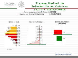 GRUPO DE EDAD AÑOS DE TRATAMIENTO CONTROL DISLIPIDEMIA
LDL<100mg/dl
• Personas que viven con Dislipidemia: 334 003
• Mujeres que viven con Dislipidemia: 247 830 (74.2%)
FUENTE: http://oment.uanl.mx/
Sistema Nominal de
Información en Crónicas
(SIC).- Dislipidemia
 