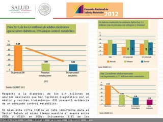 http://www.paho.org/hq/index.php?option=com_docman&task=doc_view&gid=19267&Itemid.
Respecto a la diabetes, de los 6.4 millones de
adultos mexicanos que han recibido diagnóstico por un
médico y reciben tratamiento, 25% presentó evidencia
de un adecuado control metabólico.
Si bien esta cifra indica un reto importante para el
Sector Salud, al mismo tiempo muestra el avance entre
2006 y 2012: en 2006, únicamente 5.3% de los
individuos con diabetes presentó evidencia de
 