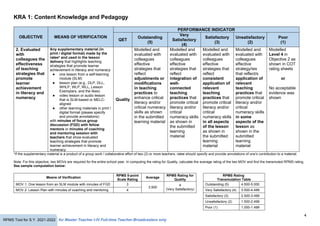 4
RPMS Tool for S.Y. 2021-2022 for Master Teacher I-IV Full-time Teacher-Broadcasters only
KRA 1: Content Knowledge and Pedagogy
OBJECTIVE MEANS OF VERIFICATION
PERFORMANCE INDICATOR
QET
Outstanding
(5)
Very
Satisfactory
(4)
Satisfactory
(3)
Unsatisfactory
(2)
Poor
(1)
2. Evaluated
with
colleagues the
effectiveness
of teaching
strategies that
promote
learner
achievement
in literacy and
numeracy
Any supplementary material (in
print / digital format) made by the
ratee* and used in the lesson
delivery that highlights teaching
strategies that promote learner
achievement in literacy and numeracy
● one lesson from a self-learning
module (SLM)
● lesson plan (e.g., DLP, DLL,
WHLP, WLP, WLL, Lesson
Exemplars, and the likes)
● video lesson or audio lesson
that is SLM-based or MELC-
aligned
● other learning materials in print /
digital format (please specify
and provide annotations)
with minutes of focus group
discussion (FGD) with fellow
mentors or minutes of coaching
and mentoring session with
teachers that show evaluated
teaching strategies that promote
learner achievement in literacy and
numeracy
Quality
Modelled and
evaluated with
colleagues
effective
strategies that
reflect
adjustments or
modifications
in teaching
practices to
enhance critical
literacy and/or
critical numeracy
skills as shown
in the submitted
learning material
Modelled and
evaluated with
colleagues
effective
strategies that
reflect
integration of
well-
connected
teaching
practices that
promote critical
literacy and/or
critical
numeracy skills
as shown in
the submitted
learning
material
Modelled and
evaluated with
colleagues
effective
strategies that
reflect
consistent
application of
relevant
teaching
practices that
promote critical
literacy and/or
critical
numeracy skills
in all aspects
of the lesson
as shown in
the submitted
learning
material
Modelled and
evaluated with
colleagues
effective
strategy/ies
that reflect/s
application of
relevant
teaching
practices that
promote critical
literacy and/or
critical
numeracy skills
in some
aspects of the
lesson as
shown in the
submitted
learning
material
Modelled
Level 4 in
Objective 2 as
shown in COT
rating sheets
or
No acceptable
evidence was
shown
*If the supplementary material is a product of a group work / collaborative effort of two (2) or more teachers, ratee should specify and provide annotations of one’s contribution to a material.
Note: For this objective, two MOVs are required for the entire school year. In computing the rating for Quality, calculate the average rating of the two MOV and find the transmuted RPMS rating.
See sample computation below:
Means of Verification
RPMS 5-point
Scale Rating
Average
RPMS Rating for
Quality
RPMS Rating
Transmutation Table
MOV 1: One lesson from an SLM module with minutes of FGD 3
3.500
4
(Very Satisfactory)
Outstanding (5) 4.500-5.000
MOV 2: Lesson Plan with minutes of coaching and mentoring 4 Very Satisfactory (4) 3.500-4.499
Satisfactory (3) 2.500-3.499
Unsatisfactory (2) 1.500-2.499
Poor (1) 1.000-1.499
 