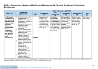 19
RPMS Tool for S.Y. 2021-2022 for Master Teacher I-IV Full-time Teacher-Broadcasters only
KRA 4: Community Linkages and Professional Engagement & Personal Growth and Professional
Development
OBJECTIVE
MEANS OF
VERIFICATION
PERFORMANCE INDICATOR
QET
Outstanding
(5)
Very
Satisfactory
(4)
Satisfactory
(3)
Unsatisfactory
(2)
Poor
(1)
15. Exhibited
commitment to
and supported
teachers in the
implementation
of school
policies and
procedures to
foster
harmonious
relationships
with learners,
parents and
other
stakeholders
1. Evaluation report on the
implementation of
DepEd / school policies /
procedures or minutes of
subject area or
professional meetings on
evaluating DepEd /
school policies /
procedures
2. Minutes of subject area
meetings or professional
meetings on the
implementation progress
of DepEd / school
policies / procedures
[provide at least 2 to
show discussions held]
3. Minutes of subject area
meeting or professional
meeting on
disseminating
information and
implementing DepEd /
school policies /
procedures [provide at
least 2 to show
discussions held]
4. Proof of implementation
of DepEd / school
policies and procedures
Quality
Evaluated with
teachers the
implementation
of certain DepEd
/ school policies
and procedures
as evidenced by
MOV No. 1
Conducted
discussions
with teachers on
the progress of
implementation
of certain DepEd
/ school policies
and procedures
as evidenced by
MOV No. 2
Discussed with
teachers certain
DepEd / school
policies and
procedures for
uniform
implementation
as evidenced by
MOV No. 3
Implemented
DepEd / school
policies and
procedures as
evidenced by
MOV No. 4
No evidence
was shown
Note: In this objective, the means of verifications may also refer to the policies and procedures implemented at the national, regional, division, or school level. Example of such DepEd/school policies and
procedures is the Basic Education–Learning Continuity Plan (BE-LCP) e.g., TV- and radio-based instruction.
 