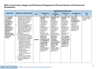 21
RPMS Tool for S.Y. 2021-2022 for Master Teacher I-IV Full-time Teacher-Broadcasters only
KRA 4: Community Linkages and Professional Engagement & Personal Growth and Professional
Development
OBJECTIVE MEANS OF VERIFICATION
PERFORMANCE INDICATOR
QET
Outstanding
(5)
Very
Satisfactory
(4)
Satisfactory
(3)
Unsatisfactory
(2)
Poor
(1)
17. Identified
and utilized
personal
professional
strengths to
uphold the
dignity of
teaching as a
profession to
help build a
positive
teaching and
learning culture
within the
school
1. Performance Coaching and
Mentoring Form (PMCF)
showing guidance given to
teachers and remarks in
terms of upholding the
dignity of teaching
2. Documented feedback from
superiors, colleagues, or
other stakeholders directly
reflecting the ratee’s good
practices that uphold the
dignity of teaching as a
profession
3. Annotated evidence of
practice indirectly linking to
the upholding of the dignity
of teaching as a profession
● remarks from superior /
colleagues about one’s
personal professional
qualities (e.g., entries in
Performance Monitoring
and Coaching Form
[PMCF] or in Mid-Year
Review Form)
● recognition from the
school / school
community about one’s
qualities
● others (please specify)
4. Personal notes on one’s
personal professional
strengths
Quality
Identified and
utilized
personal
professional
strengths to
uphold the
dignity of
teaching as a
profession to
help build a
positive
teaching and
learning culture
within the
school by
inspiring unity
in responding
to potential
threats and
risks to the
school
community as
evidenced by
MOV No. 1
Identified and
utilized
personal
professional
strengths to
uphold the
dignity of
teaching as a
profession to
help build a
positive
teaching and
learning culture
within the
school by
initiating
activities to
avoid potential
threats and
risks to the
school
community as
evidenced by
MOV No. 2
Identified and
utilized
personal
professional
strengths to
uphold the
dignity of
teaching as a
profession to
help build a
positive
teaching and
learning
culture within
the school in
responding to
an issue or a
challenging
situation as
evidenced by
MOV No. 3
Identified
personal
professional
strengths that
uphold the
dignity of
teaching as a
profession as
evidenced by
MOV No. 4
No acceptable
evidence was
shown
 