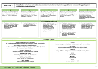 5
COT-RPMS for S.Y. 2021-2022 | Proficient Teacher
INDICATOR 3
Use effective verbal and non-verbal classroom communication strategies to support learner understanding, participation,
engagement and achievement
3 4 5 6 7
The teacher uses limited verbal and
non-verbal communication strategies,
which are loosely associated and
support only some of the learners.
The teacher uses sufficient verbal
and non-verbal communication
strategies, which are somewhat
aligned with each other and support
the majority of learners.
The teacher uses a variety of verbal
and non-verbal communication
strategies, which are generally
aligned with each other and support
most of the learners.
The teacher uses a variety of verbal
and non-verbal communication
strategies, which are well aligned with
each other and support all of the
learners.
The teacher uses a variety of verbal
and non-verbal communication
strategies to create a learning
environment that provides
opportunities for inquiry and
involvement of learners individually
and in groups.
FEATURES OF PRACTICE
1. The teacher rarely uses non-
verbal communication strategies,
such as hand gestures, facial
expressions, etc., to reinforce
appropriate learner
understanding
1. The teacher speaks clearly and
at an appropriate pace, but
occasionally monopolizes the
discussions.
1. Teacher uses clear verbal
communication employing wide
vocabulary along with
appropriate non-verbal
communication to ensure
learning expectations are
comprehensible to most
learners.
1. The teacher clearly and
concisely communicates written
and oral content, expectations,
explanations, directions, and
procedures using appropriate
verbal and non-verbal
communication methods.
2. The teacher speaks clearly and
at an appropriate pace and
successfully facilitates learner
discussion.
1. The teacher establishes
classroom practices which
promote open communication
between the teacher and
learners, and among the
learners and their peers.
CLARIFICATIONS
VERBAL COMMUNICATION STRATEGIES
use of spoken words and written information that includes short phrases, instructions, etc.
NON-VERBAL COMMUNICATION STRATEGIES
use of non-spoken messages that include facial expressions, gestures, Picture Exchange
Communication System (PECS), etc.
LOOSELY ASSOCIATED
association substantially mismatched with other strategies
SOMEWHAT ALIGNED
minimal degree of association with other strategies
GENERALLY ALIGNED
usually matched with other strategies
WELL ALIGNED
perfectly matched with other strategies
LIMITED
insufficient strategies employed when more are required by the learning situation
SUFFICIENT
minimum strategies employed as required by the learning situation
VARIETY
a range of different strategies employed as required by the learning situation
SOME
less than half
MAJORITY
more than half
MOST
almost all, approaching 100%
 