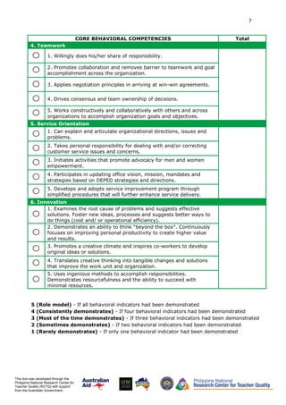 7
This tool was developed through the
Philippine National Research Center for
Teacher Quality (RCTQ) with support
from the Australian Government.
CORE BEHAVIORAL COMPETENCIES Total
4. Teamwork
1. Willingly does his/her share of responsibility.
2. Promotes collaboration and removes barrier to teamwork and goal
accomplishment across the organization.
3. Applies negotiation principles in arriving at win-win agreements.
4. Drives consensus and team ownership of decisions.
5. Works constructively and collaboratively with others and across
organizations to accomplish organization goals and objectives.
5. Service Orientation
1. Can explain and articulate organizational directions, issues and
problems.
2. Takes personal responsibility for dealing with and/or correcting
customer service issues and concerns.
3. Initiates activities that promote advocacy for men and women
empowerment.
4. Participates in updating office vision, mission, mandates and
strategies based on DEPED strategies and directions.
5. Develops and adopts service improvement program through
simplified procedures that will further enhance service delivery.
6. Innovation
1. Examines the root cause of problems and suggests effective
solutions. Foster new ideas, processes and suggests better ways to
do things (cost and/ or operational efficiency).
2. Demonstrates an ability to think “beyond the box”. Continuously
focuses on improving personal productivity to create higher value
and results.
3. Promotes a creative climate and inspires co-workers to develop
original ideas or solutions.
4. Translates creative thinking into tangible changes and solutions
that improve the work unit and organization.
5. Uses ingenious methods to accomplish responsibilities.
Demonstrates resourcefulness and the ability to succeed with
minimal resources.
5 (Role model) - If all behavioral indicators had been demonstrated
4 (Consistently demonstrates) - If four behavioral indicators had been demonstrated
3 (Most of the time demonstrates) - If three behavioral indicators had been demonstrated
2 (Sometimes demonstrates) - If two behavioral indicators had been demonstrated
1 (Rarely demonstrates) - If only one behavioral indicator had been demonstrated
 