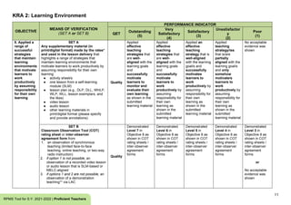11
RPMS Tool for S.Y. 2021-2022 | Proficient Teachers
KRA 2: Learning Environment
OBJECTIVE
MEANS OF VERIFICATION
(SET A or SET B)
PERFORMANCE INDICATOR
QET
Outstanding
(5)
Very
Satisfactory
(4)
Satisfactory
(3)
Unsatisfactor
y
(2)
Poor
(1)
8. Applied a
range of
successful
strategies
that maintain
learning
environments
that motivate
learners to
work
productively
by assuming
responsibility
for their own
learning
SET A
Any supplementary material (in
print/digital format) made by the ratee*
and used in the lesson delivery that
highlights a range of strategies that
maintain learning environments that
motivate learners to work productively by
assuming responsibility for their own
learning
● activity sheet/s
● one lesson from a self-learning
module (SLM)
● lesson plan (e.g., DLP, DLL, WHLP,
WLP, WLL, lesson exemplars, and
the likes)
● video lesson
● audio lesson
● other learning materials in
print/digital format (please specify
and provide annotations)
Quality
Applied
effective
teaching
strategies that
are well-
aligned with the
learning goals
and
successfully
motivate
learners to
monitor and
evaluate their
own learning
as shown in the
submitted
learning material
Applied
effective
teaching
strategies that
are well-
aligned with the
learning goals
and
successfully
motivate
learners to
work
productively by
assuming
responsibility for
their own
learning as
shown in the
submitted
learning material
Applied an
effective
teaching
strategy that is
well-aligned
with the learning
goal/s and
successfully
motivates
learners to
work
productively by
assuming
responsibility for
their own
learning as
shown in the
submitted
learning material
Applied
teaching
strategy/ies
that is/are
partially
aligned with the
learning goal/s
and only
somehow
motivate/s
learners to
work
productively by
assuming
responsibility for
their own
learning as
shown in the
submitted
learning material
No acceptable
evidence was
shown
SET B
Classroom Observation Tool (COT)
rating sheet or inter-observer
agreement form from
1. an observation of synchronous
teaching (limited face-to-face
teaching, online teaching, or two-way
radio instruction)
2. if option 1 is not possible, an
observation of a recorded video lesson
or audio lesson that is SLM-based or
MELC-aligned
3. if options 1 and 2 are not possible, an
observation of a demonstration
teaching** via LAC
Quality
Demonstrated
Level 7 in
Objective 8 as
shown in COT
rating sheets /
inter-observer
agreement
forms
Demonstrated
Level 6 in
Objective 8 as
shown in COT
rating sheets /
inter-observer
agreement
forms
Demonstrated
Level 5 in
Objective 8 as
shown in COT
rating sheets /
inter-observer
agreement
forms
Demonstrated
Level 4 in
Objective 8 as
shown in COT
rating sheets /
inter-observer
agreement
forms
Demonstrated
Level 3 in
Objective 8 as
shown in COT
rating sheets /
inter-observer
agreement
forms
or
No acceptable
evidence was
shown
 