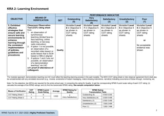 7
RPMS Tool for S.Y. 2021-2022 | Highly Proficient Teachers
KRA 2: Learning Environment
OBJECTIVE
MEANS OF
VERIFICATION
PERFORMANCE INDICATOR
QET
Outstanding
(5)
Very
Satisfactory
(4)
Satisfactory
(3)
Unsatisfactory
(2)
Poor
(1)
5. Exhibited
effective
strategies that
ensure safe and
secure learning
environments to
enhance
learning through
the consistent
implementation
of policies,
guidelines and
procedures
Classroom Observation
Tool (COT) rating sheet
from
1. an observation of
synchronous
teaching (limited face-to-
face teaching, online
teaching, or two-way
radio instruction)
2. if option 1 is not possible,
an observation of a
recorded video lesson or
audio lesson that is SLM-
based or MELC-aligned
3. if options 1 and 2 are not
possible, an observation
of a demonstration
teaching* via LAC
with proof of attendance of
colleague/s
Quality
Modelled Level
8 in Objective 5
as shown in
COT rating
sheets
Modelled Level
7 in Objective 5
as shown in
COT rating
sheets
Modelled Level
6 in Objective 5
as shown in
COT rating
sheets
Modelled Level
5 in Objective 5
as shown in
COT rating
sheets
Modelled Level
4 in Objective 5
as shown in
COT rating
sheets
or
No acceptable
evidence was
shown
*For modular approach, demonstration teaching via LAC must reflect the teaching-learning process in the said modality. The MOV (COT rating sheet or inter-observer agreement form) shall also
be complemented with any annotated document (e.g., module, screenshot of instant messaging, note/s showing instructions, narrative) indicating occurrence of follow through, monitoring, etc.
Note: For this objective, two MOVs are required for the entire school year. In computing the rating for Quality: (i) get the corresponding RPMS 5-point scale rating of each COT rating; (ii)
calculate the average of the RPMS ratings; and (iii) find the transmuted RPMS rating. See sample computation below:
Means of Verification
COT
Rating
RPMS 5-point
Scale Rating
Average
RPMS Rating for
Quality
RPMS Rating
Transmutation Table
COT Rating Sheet 1 7 4
3.500
4
(Very Satisfactory)
Outstanding (5) 4.500-5.000
COT Rating Sheet 2 6 3 Very Satisfactory (4) 3.500-4.499
Satisfactory (3) 2.500-3.499
Unsatisfactory (2) 1.500-2.499
Poor (1) 1.000-1.499
 