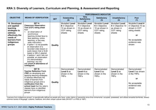 13
RPMS Tool for S.Y. 2021-2022 | Highly Proficient Teachers
KRA 3: Diversity of Learners, Curriculum and Planning, & Assessment and Reporting
OBJECTIVE MEANS OF VERIFICATION
PERFORMANCE INDICATOR
QET
Outstanding
(5)
Very
Satisfactory
(4)
Satisfactory
(3)
Unsatisfactory
(2)
Poor
(1)
10. Developed
and applied
teaching
strategies to
address
effectively the
needs of
learners from
indigenous
groups
SET A
Classroom Observation
Tool (COT) rating sheet
from
1. an observation of
synchronous
teaching (limited face-to-
face teaching, online
teaching, or two-way
radio instruction)
2. if option 1 is not possible,
an observation of a
recorded video lesson or
audio lesson that is SLM-
based or MELC-aligned
3. if options 1 and 2 are not
possible, an observation
of a demonstration
teaching* via LAC
with proof of attendance of
colleague/s
Quality
Modelled Level
8 in Objective
10 as shown in
COT rating
sheets
Modelled Level
7 in Objective
10 as shown in
COT rating
sheets
Modelled Level
6 in Objective
10 as shown in
COT rating
sheets
Modelled Level
5 in Objective 10
as shown in
COT rating
sheets
Modelled Level 4
in Objective 10 as
shown in COT
rating sheets
or
No acceptable
evidence was
shown
SET B
Teacher Reflection Form
(TRF) on developing and
applying teaching strategies
to address effectively the
needs of learners from
indigenous groups and a
certification from the
school head that the ratee’s
classes have no identified
learner/s from indigenous
groups
Quality
Demonstrated
Level 5 as
shown in the
TRFs
Demonstrated
Level 4 as
shown in the
TRFs
Demonstrated
Level 3 as
shown in the
TRFs
Demonstrated
Level 2 as
shown in the
TRFs
Demonstrated
Level 1 as shown
in the TRFs
or
No acceptable
evidence was
shown
“Learners from indigenous groups” is operationally defined as people who have, under claims of ownership since time immemorial, occupied, possessed, and utilized ancestral territories, shared
common bonds of language, customs, traditions, and other unique cultural traits (RA 8371 or IPRA of 1997).
 