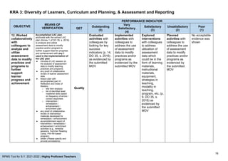 16
RPMS Tool for S.Y. 2021-2022 | Highly Proficient Teachers
KRA 3: Diversity of Learners, Curriculum and Planning, & Assessment and Reporting
OBJECTIVE
MEANS OF
VERIFICATION
PERFORMANCE INDICATOR
QET
Outstanding
(5)
Very
Satisfactory
(4)
Satisfactory
(3)
Unsatisfactory
(2)
Poor
(1)
12. Worked
collaboratively
with
colleagues to
analyze and
utilize
assessment
data to modify
practices and
programs to
further
support
learner
progress and
achievement
Accomplished LAC plan
anchored with the school LAC
plan (Annex 1 of DO 35, s. 2016)
to analyze and utilize
assessment data to modify
practice and/or program to
further support learner progress
and achievement with any 1
used in the implementation of
the LAC plan
● minutes of LAC session on
the analysis of assessment
data to modify teaching
practices and programs
● any proof of collaborative
review of learner assessment
data
● lesson plan with
accomplished part VI:
Reflection and Index of
Mastery
o test item analysis
o list of identified least
mastered skills based
on frequency of errors /
correct responses
o intervention /
remediation /
enhancement /
enrichment plan
● any proof of collaborative
review of intervention
materials developed for
remediation / enhancement
● accomplishment report of
intervention / remediation /
enhancement / enrichment
activities (e.g., remedial
sessions, Summer Reading
Camp, Phil-IRI-based
program)
● others (Please specify and
provide annotations)
Quality
Evaluated
activities with
colleagues by
looking for key
success
indicators (p. 14,
DO 35, s. 2016)
as evidenced by
the submitted
MOV
Implemented
activities with
colleagues to
address the use
of assessment
data to modify
practices and/or
programs as
evidenced by the
submitted MOV
Explored
interventions
with colleagues
to address
utilization of
assessment
data which
could be in the
form of learning
materials,
instructional
materials,
equipment,
strategies in
teaching,
modality in
teaching,
program, etc. (p.
9, DO 35, s.
2016) as
evidenced by
the submitted
MOV
Planned
activities with
colleagues to
address the use
of assessment
data to modify
practices and/or
programs as
evidenced by
the submitted
MOV
No acceptable
evidence was
shown
 
