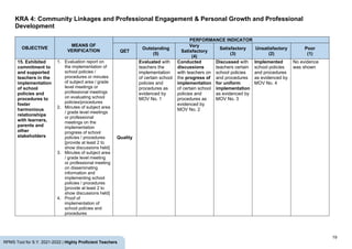 19
RPMS Tool for S.Y. 2021-2022 | Highly Proficient Teachers
KRA 4: Community Linkages and Professional Engagement & Personal Growth and Professional
Development
OBJECTIVE
MEANS OF
VERIFICATION
PERFORMANCE INDICATOR
QET
Outstanding
(5)
Very
Satisfactory
(4)
Satisfactory
(3)
Unsatisfactory
(2)
Poor
(1)
15. Exhibited
commitment to
and supported
teachers in the
implementation
of school
policies and
procedures to
foster
harmonious
relationships
with learners,
parents and
other
stakeholders
1. Evaluation report on
the implementation of
school policies /
procedures or minutes
of subject area / grade
level meetings or
professional meetings
on evaluating school
policies/procedures
2. Minutes of subject area
/ grade level meetings
or professional
meetings on the
implementation
progress of school
policies / procedures
[provide at least 2 to
show discussions held]
3. Minutes of subject area
/ grade level meeting
or professional meeting
on disseminating
information and
implementing school
policies / procedures
[provide at least 2 to
show discussions held]
4. Proof of
implementation of
school policies and
procedures
Quality
Evaluated with
teachers the
implementation
of certain school
policies and
procedures as
evidenced by
MOV No. 1
Conducted
discussions
with teachers on
the progress of
implementation
of certain school
policies and
procedures as
evidenced by
MOV No. 2
Discussed with
teachers certain
school policies
and procedures
for uniform
implementation
as evidenced by
MOV No. 3
Implemented
school policies
and procedures
as evidenced by
MOV No. 4
No evidence
was shown
 