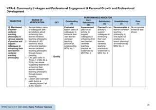 20
RPMS Tool for S.Y. 2021-2022 | Highly Proficient Teachers
KRA 4: Community Linkages and Professional Engagement & Personal Growth and Professional
Development
OBJECTIVE
MEANS OF
VERIFICATION
PERFORMANCE INDICATOR
QET
Outstanding
(5)
Very
Satisfactory
(4)
Satisfactory
(3)
Unsatisfactory
(2)
Poor
(1)
16. Manifested
a learner-
centered
teaching
philosophy in
various aspects
of practice and
support
colleagues in
enhancing their
own learner-
centered
teaching
philosophy
1. Sample lesson plans
of colleague/s with
annotations about
enhancing their
learner-centered
teaching philosophy
2. Minutes of LAC
session/s about
enhancing teachers’
learner-centered
teaching philosophy
through lesson
planning
3. LAC plan (refer to
Annex 1 of DO 35, s.
2016) that details
supporting teachers in
enhancing their
learner-centered
teaching philosophy
through lesson
planning
4. Lesson plan exemplar
used during a
Learning Action Cell
(LAC) session
Quality
Evaluated
lesson plans of
colleagues to
enhance their
own learner-
centered
teaching
practice as
evidenced by
MOV No. 1
Implemented
plan for an
activity to
support
colleagues in
enhancing their
own learner-
centered
teaching
practice as
evidenced by
MOV No. 2
Planned for an
activity to
support
colleagues in
enhancing
their own
learner-
centered
teaching
practice as
evidenced by
MOV No. 3
Demonstrated a
learner-centered
teaching
philosophy in
one aspect of
practice (i.e.,
lesson planning)
as evidenced by
MOV No. 4
No acceptable
evidence was
shown
 