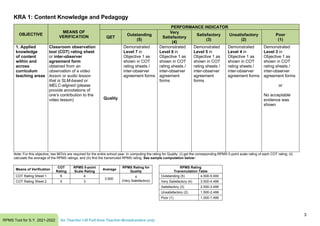3
RPMS Tool for S.Y. 2021-2022 for Teacher I-III Full-time Teacher-Broadcasters only
KRA 1: Content Knowledge and Pedagogy
OBJECTIVE
MEANS OF
VERIFICATION
PERFORMANCE INDICATOR
QET
Outstanding
(5)
Very
Satisfactory
(4)
Satisfactory
(3)
Unsatisfactory
(2)
Poor
(1)
1. Applied
knowledge
of content
within and
across
curriculum
teaching areas
Classroom observation
tool (COT) rating sheet
or inter-observer
agreement form
obtained from an
observation of a video
lesson or audio lesson
that is SLM-based or
MELC-aligned (please
provide annotations of
one’s contribution to the
video lesson) Quality
Demonstrated
Level 7 in
Objective 1 as
shown in COT
rating sheets /
inter-observer
agreement forms
Demonstrated
Level 6 in
Objective 1 as
shown in COT
rating sheets /
inter-observer
agreement
forms
Demonstrated
Level 5 in
Objective 1 as
shown in COT
rating sheets /
inter-observer
agreement
forms
Demonstrated
Level 4 in
Objective 1 as
shown in COT
rating sheets /
inter-observer
agreement forms
Demonstrated
Level 3 in
Objective 1 as
shown in COT
rating sheets /
inter-observer
agreement forms
or
No acceptable
evidence was
shown
Note: For this objective, two MOVs are required for the entire school year. In computing the rating for Quality: (i) get the corresponding RPMS 5-point scale rating of each COT rating; (ii)
calculate the average of the RPMS ratings; and (iii) find the transmuted RPMS rating. See sample computation below:
Means of Verification
COT
Rating
RPMS 5-point
Scale Rating
Average
RPMS Rating for
Quality
RPMS Rating
Transmutation Table
COT Rating Sheet 1 6 4
3.500
4
(Very Satisfactory)
Outstanding (5) 4.500-5.000
COT Rating Sheet 2 5 3 Very Satisfactory (4) 3.500-4.499
Satisfactory (3) 2.500-3.499
Unsatisfactory (2) 1.500-2.499
Poor (1) 1.000-1.499
 