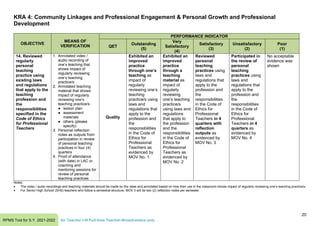 20
RPMS Tool for S.Y. 2021-2022 for Teacher I-III Full-time Teacher-Broadcasters only
KRA 4: Community Linkages and Professional Engagement & Personal Growth and Professional
Development
OBJECTIVE
MEANS OF
VERIFICATION
PERFORMANCE INDICATOR
QET
Outstanding
(5)
Very
Satisfactory
(4)
Satisfactory
(3)
Unsatisfactory
(2)
Poor
(1)
14. Reviewed
regularly
personal
teaching
practice using
existing laws
and regulations
that apply to the
teaching
profession and
the
responsibilities
specified in the
Code of Ethics
for Professional
Teachers
1. Annotated video /
audio recording of
one’s teaching that
shows impact of
regularly reviewing
one’s teaching
practice/s
2. Annotated teaching
material that shows
impact of regularly
reviewing one’s
teaching practice/s
● lesson plan
● assessment
materials
● others (please
specify)
3. Personal reflection
notes as outputs from
participation in review
of personal teaching
practices in four (4)
quarters
4. Proof of attendance
(with date) in LAC or
coaching and
mentoring sessions for
review of personal
teaching practices
Quality
Exhibited an
improved
practice
through one’s
teaching as
impact of
regularly
reviewing one’s
teaching
practice/s using
laws and
regulations that
apply to the
profession and
the
responsibilities
in the Code of
Ethics for
Professional
Teachers as
evidenced by
MOV No. 1
Exhibited an
improved
practice
through a
teaching
material as
impact of
regularly
reviewing
one’s teaching
practice/s
using laws and
regulations
that apply to
the profession
and the
responsibilities
in the Code of
Ethics for
Professional
Teachers as
evidenced by
MOV No. 2
Reviewed
personal
teaching
practices using
laws and
regulations that
apply to the
profession and
the
responsibilities
in the Code of
Ethics for
Professional
Teachers in 4
quarters with
reflection
outputs as
evidenced by
MOV No. 3
Participated in
the review of
personal
teaching
practices using
laws and
regulations that
apply to the
profession and
the
responsibilities
in the Code of
Ethics for
Professional
Teachers in 4
quarters as
evidenced by
MOV No. 4
No acceptable
evidence was
shown
Notes:
• The video / audio recordings and teaching materials should be made by the ratee and annotated based on how their use in the classroom shows impact of regularly reviewing one’s teaching practice/s.
• For Senior High School (SHS) teachers who follow a semestral structure, MOV 3 will be two (2) reflection notes per semester.
 