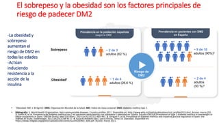 Sobrepeso
Obesidad†
Prevalencia en la población española
(según la OMS) 1
~ 2 de 3
adultos (62 %)
~ 1 de 4
adultos (26,6 %...