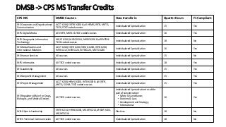 DMSB -> CPS MS Transfer Credits
CPS MS DMSB Courses How transfer in Quarter Hours F1 Compliant
MS Corporate and Organizational
Communication
ACCT 6200, ENTRE 6200 & all HRMG, INTB, MKTG,
TECE, STRT coded courses
Individualized Specialization 15 Yes
MPS Digital Media All ENTR, MKTG & TECE coded courses Individualized Specialization 16 Yes
MPS Geographic Information
Technology
MGSC 6200, MGSC 6204, MGSC 6206 & all ENTR &
TECE coded courses
Individualized Specialization 18 No
MS Global Studies and
International Relations
ACCT 6200, ENTR 6200, HRMG 6200, INTB 6200,
INTB 6212, INTB 6224, INTB 6226, MKTG 6200
Individualized Specialization 16 Yes
MS Human Services All courses Individualized Specialization 15 No
MPS Informatics All TECE coded courses Individualized Specialization 18 Yes
MS Leadership All courses Individualized Specialization 15 Yes
MS Nonprofit Management All courses Individualized Specialization 15 Yes
MS Project Management
ACCT 6200, HRMG 6200, INTB 6200 & all ENTR,
MKTG, SCHM, TECE coded courses
Individualized Specialization 15 Yes
MS Regulatory Affairs for Drugs,
Biologics, and Medical Devices
All TECE coded courses
Individualized Specialization to sub for
part of concentration:
• Safety & Surveillance;
• Business & Law;
• Development and Strategy;
• International
16 Yes
MSLD Sports Leadership
ENTR 6214, HRMG 6200, MGMT 6210, MGMT 6214,
MGMT 6216
Electives 18 No
MSTC Technical Communication All TECE coded courses Individualized Specialization 18 No
 