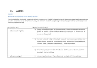 14. ANEXOS
ANEXO I
Relación de las competencias con los objetivos de etapa
Tal y como publicó el Ministerio de Educación en la Orden ECD/65/2015, en la que se realiza una descripción exhaustiva de lo que cada competencia clave
es y cómo se relacionan con los elementos curriculares, cabe destacar la relación de os objetivos generales de etapa propuestos en nuestra programación
con dichas competencias clave.
Competencias Clave Objetivos Generales de Etapa
a-Comunicación lingüística
a) Conocer, comprender y respetar las diferentes culturas y las diferencias entre las personas, la
igualdad de derechos y oportunidades de hombres y mujeres y la no discriminación de
personas con discapacidad.
b) Desarrollar hábitos de trabajo individual y de equipo, de esfuerzo y de responsabilidad en el
estudio, así como actitudes de confianza en sí mismo, sentido crítico, iniciativa personal,
curiosidad, interés y creatividad en el aprendizaje, y espíritu emprendedor.
h) Conocer los aspectos fundamentales de las Ciencias de la Naturaleza, las Ciencias Sociales, la
Geografía, la Historia y la Cultura.
c-Competencia digital i) Iniciarse en la utilización, para el aprendizaje, de las tecnologías de la información y la
 