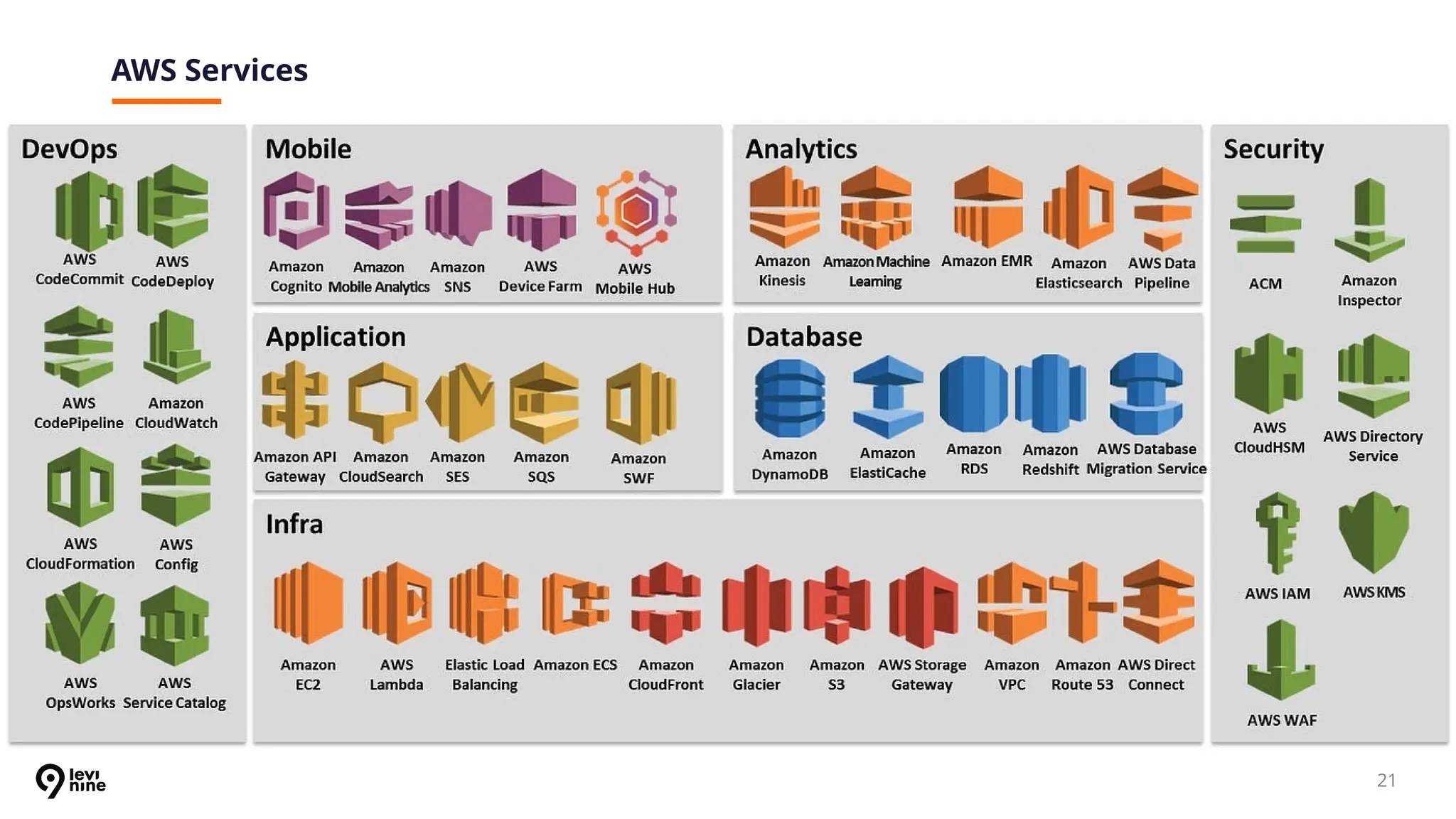 AWS Services
21
 