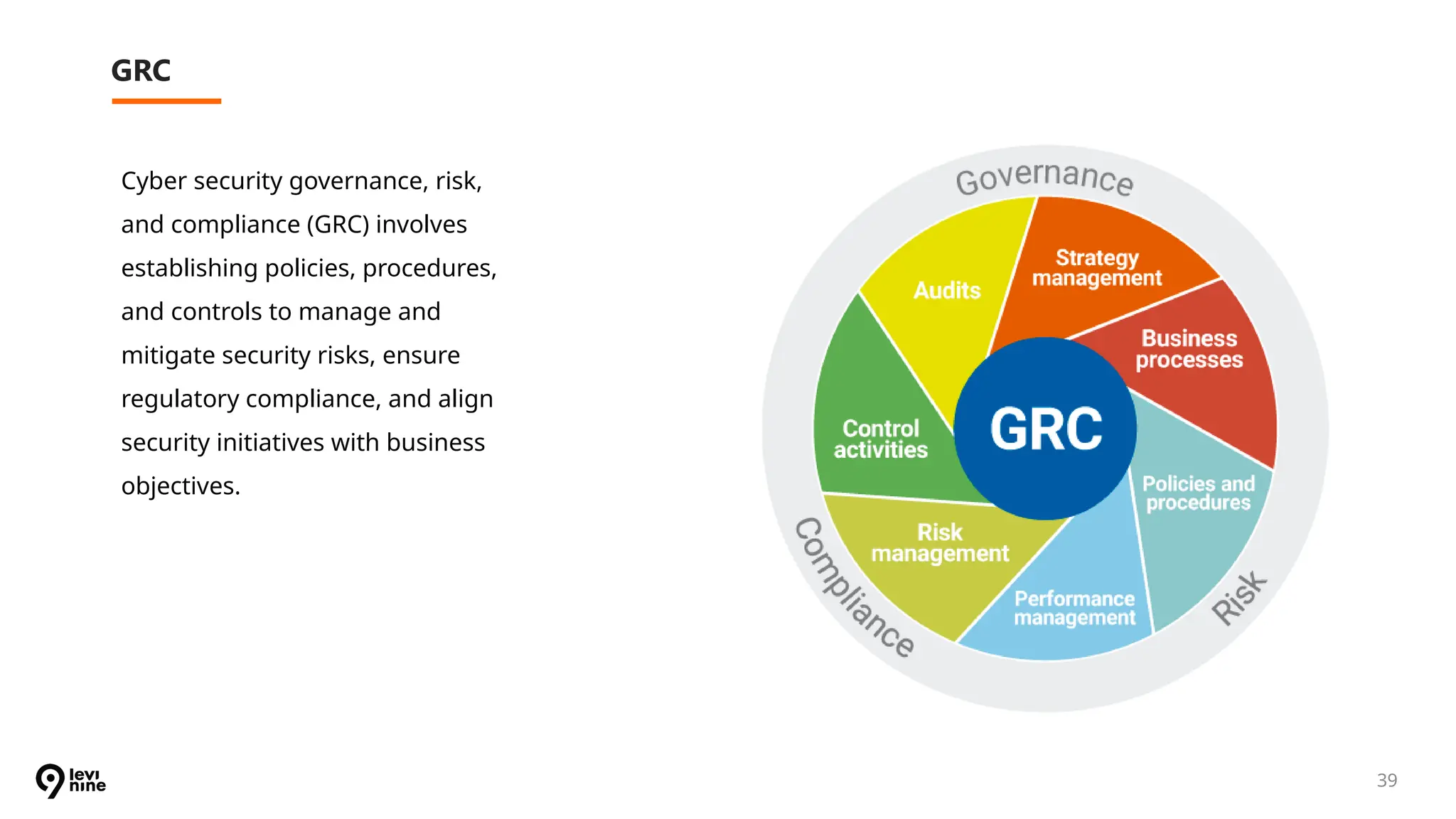 GRC
39
Cyber security governance, risk,
and compliance (GRC) involves
establishing policies, procedures,
and controls to manage and
mitigate security risks, ensure
regulatory compliance, and align
security initiatives with business
objectives.
 