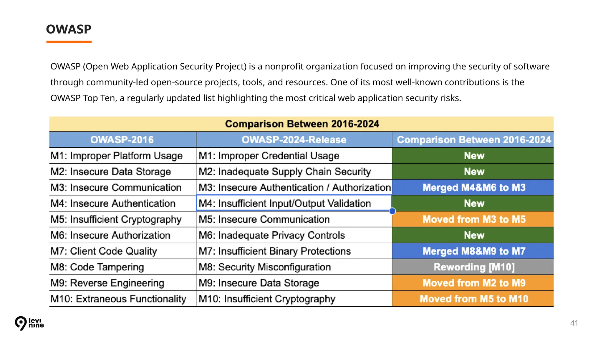 OWASP
41
OWASP (Open Web Application Security Project) is a nonprofit organization focused on improving the security of software
through community-led open-source projects, tools, and resources. One of its most well-known contributions is the
OWASP Top Ten, a regularly updated list highlighting the most critical web application security risks.
 