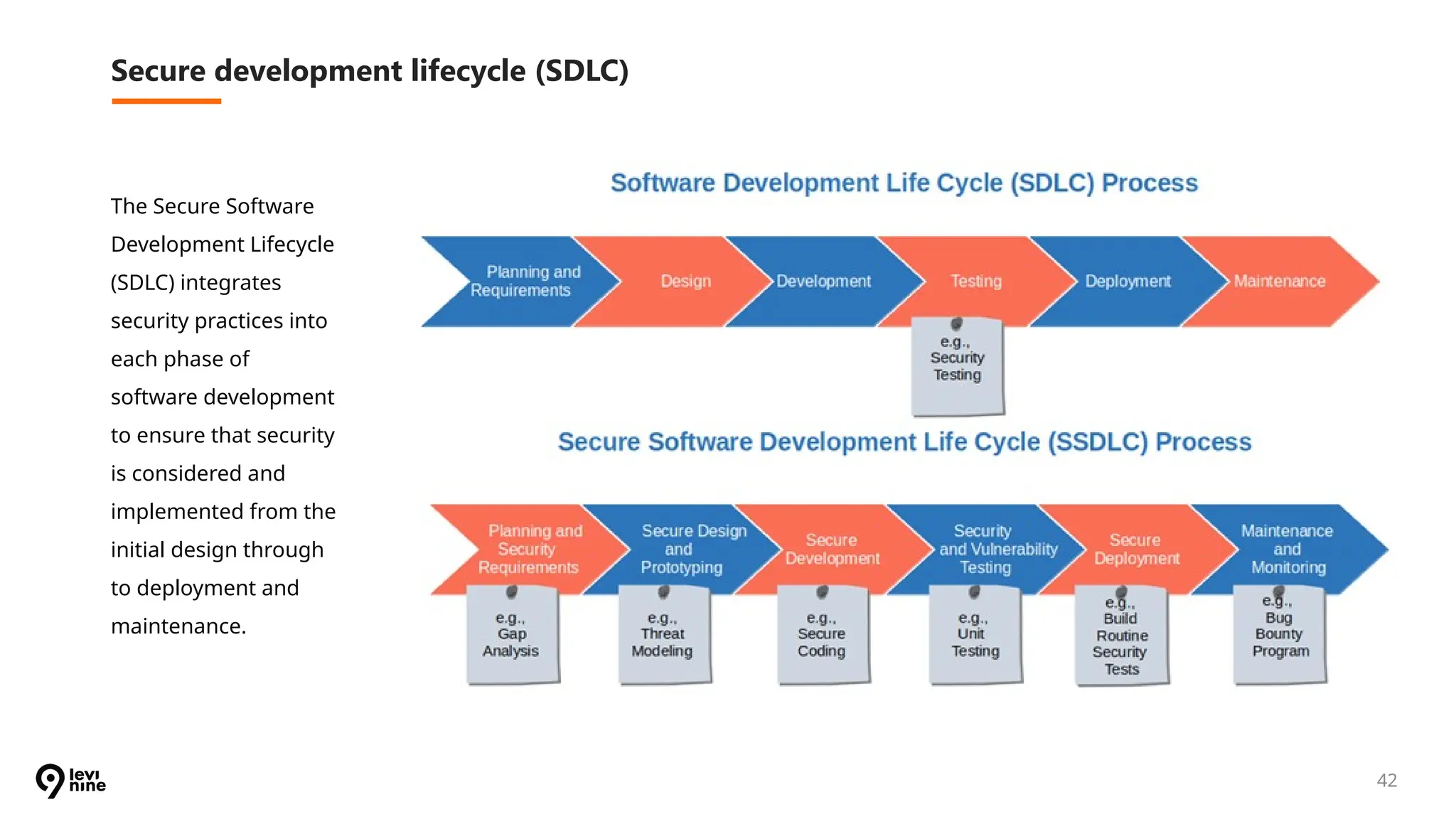 Secure development lifecycle (SDLC)
42
The Secure Software
Development Lifecycle
(SDLC) integrates
security practices into
each phase of
software development
to ensure that security
is considered and
implemented from the
initial design through
to deployment and
maintenance.
 