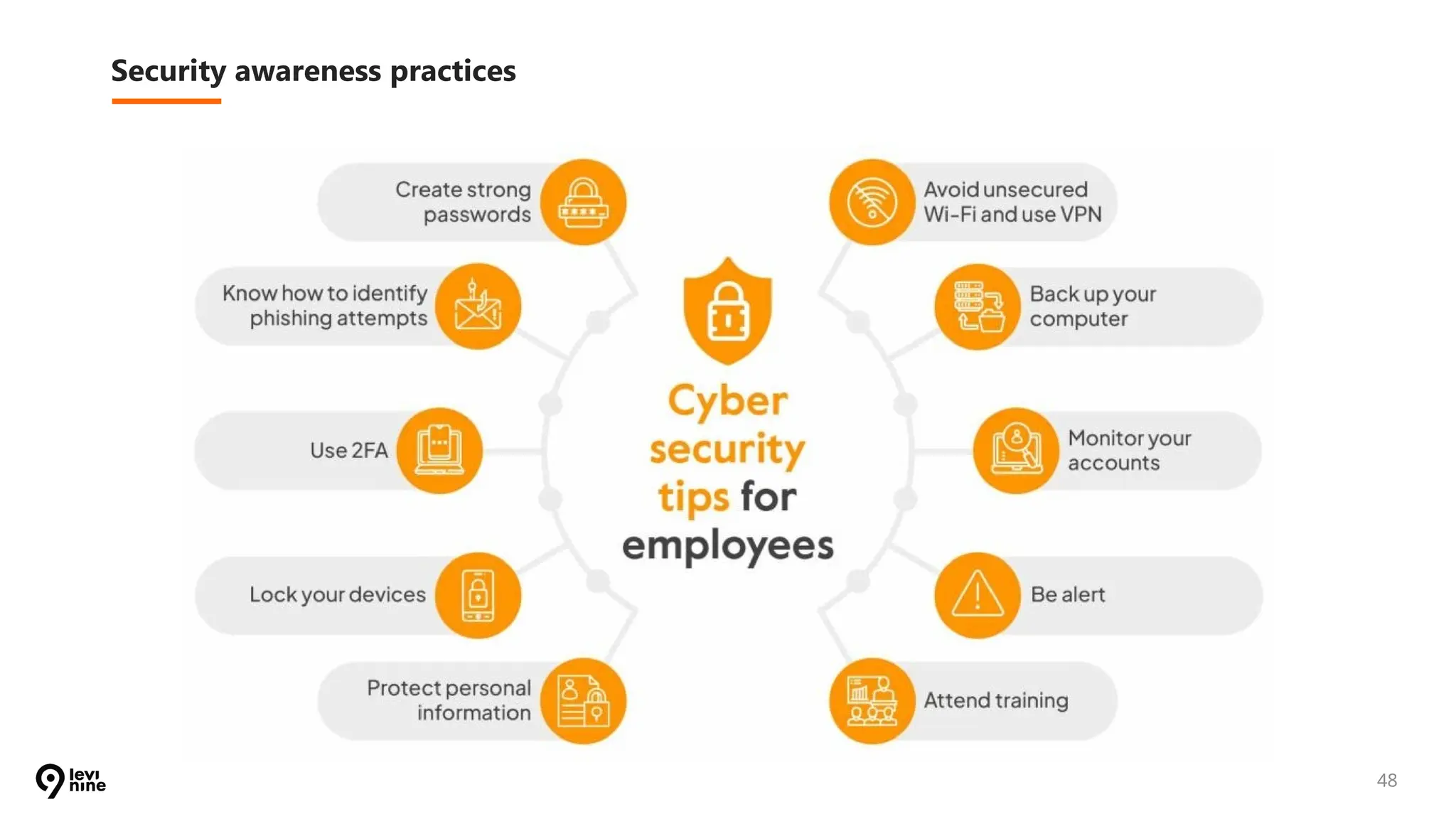 Security awareness practices
48
 