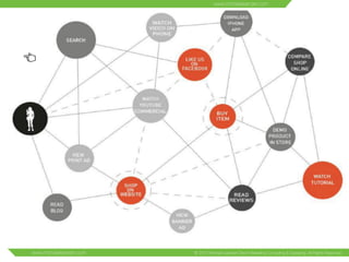 Key 
trends 
changing 
buying 
behavior 
 