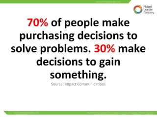 70% 
of 
people 
make 
purchasing 
decisions 
to 
solve 
problems. 
30% 
make 
decisions 
to 
gain 
something. 
Source: 
Impact 
Communica3ons 
 