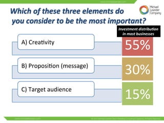 Which 
of 
these 
three 
elements 
do 
you 
consider 
to 
be 
the 
most 
important? 
A) 
Crea3vity 
B) 
Proposi3on 
(message) 
C) 
Target 
audience 
Investment 
distribu:on 
in 
most 
businesses 
55% 
30% 
15% 
 