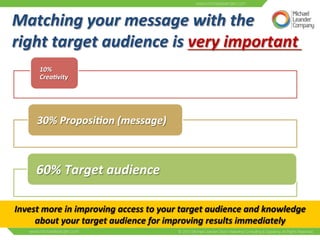 Matching 
your 
message 
with 
the 
right 
target 
audience 
is 
very 
important 
10% 
Crea:vity 
30% 
Proposi:on 
(message) 
60% 
Target 
audience 
Invest 
more 
in 
improving 
access 
to 
your 
target 
audience 
and 
knowledge 
about 
your 
target 
audience 
for 
improving 
results 
immediately 
 