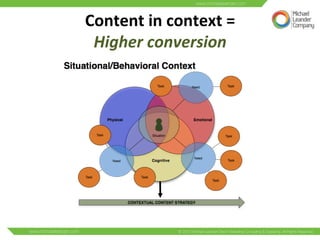 Content 
in 
context 
= 
Higher 
conversion 
 