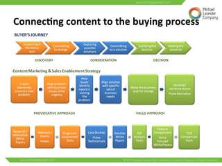 Connec6ng 
content 
to 
the 
buying 
process 
 